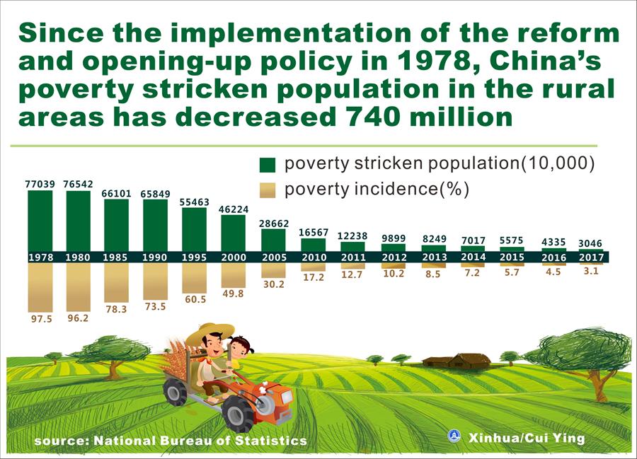 [GRAPHICS]CHINA-POVERTY STRICKEN POPULATION-DECREASE