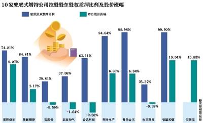 第三波兜底式增持來襲 “中國好老板”邊質押邊喊兜底