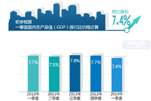 圖解2014年一季度國(guó)民經(jīng)濟(jì)運(yùn)行情況