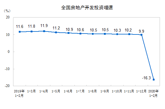 1—2月份全國房地產開發(fā)投資10115億元 同比下降16.3%