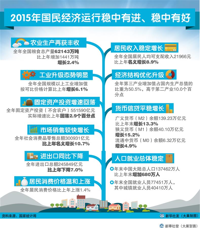 （圖表）[2015年經(jīng)濟數(shù)據(jù)]2015年國民經(jīng)濟運行穩(wěn)中有進、穩(wěn)中有好