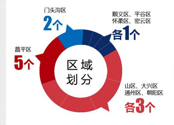 北京庫存創(chuàng)新高 近6成新拿證項目去化率為零