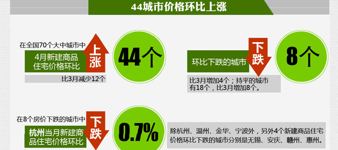 70大中城市新建商品住宅價(jià)格漲幅收窄