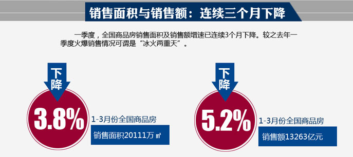 地產大數(shù)據(jù)--圖解統(tǒng)計局一季度全國房地產開發(fā)和銷售數(shù)據(jù)