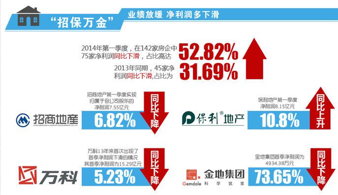 地產大數(shù)據(jù)--關注知名上市房企一季報