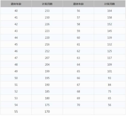 一輩子交五險一金退休能拿多少？這些數(shù)字讓你驚呆