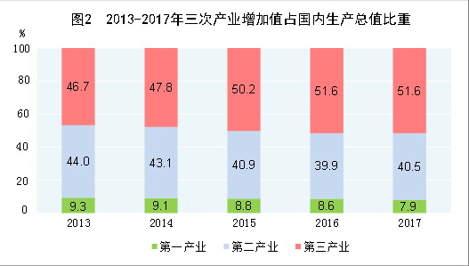 （圖表）[兩會(huì)·2017年統(tǒng)計(jì)公報(bào)]圖2：2013-2017年三次產(chǎn)業(yè)增加值占國(guó)內(nèi)生產(chǎn)總值比重