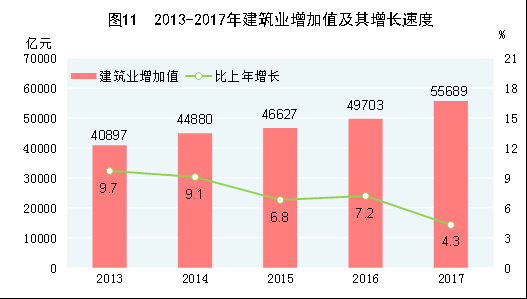 （圖表）[兩會(huì)·2017年統(tǒng)計(jì)公報(bào)]圖11：2013-2017年建筑業(yè)增加值及其增長(zhǎng)速度