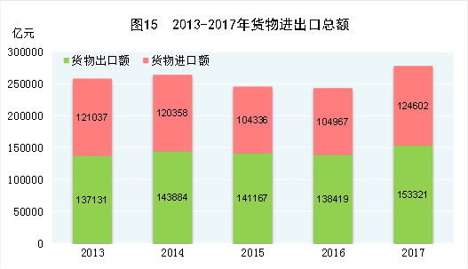 （圖表）[兩會(huì)·2017年統(tǒng)計(jì)公報(bào)]圖15：2013-2017年貨物進(jìn)出口總額