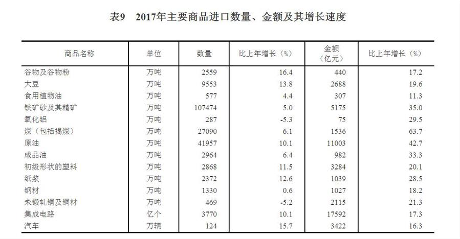 （圖表）[兩會(huì)·2017年統(tǒng)計(jì)公報(bào)]表9：2017年主要商品進(jìn)口數(shù)量、金額及其增長(zhǎng)速度