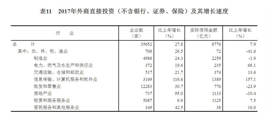 （圖表）[兩會(huì)·2017年統(tǒng)計(jì)公報(bào)]表11：2017年外商直接投資（不含銀行、證券、保險(xiǎn)）及其增長(zhǎng)速度