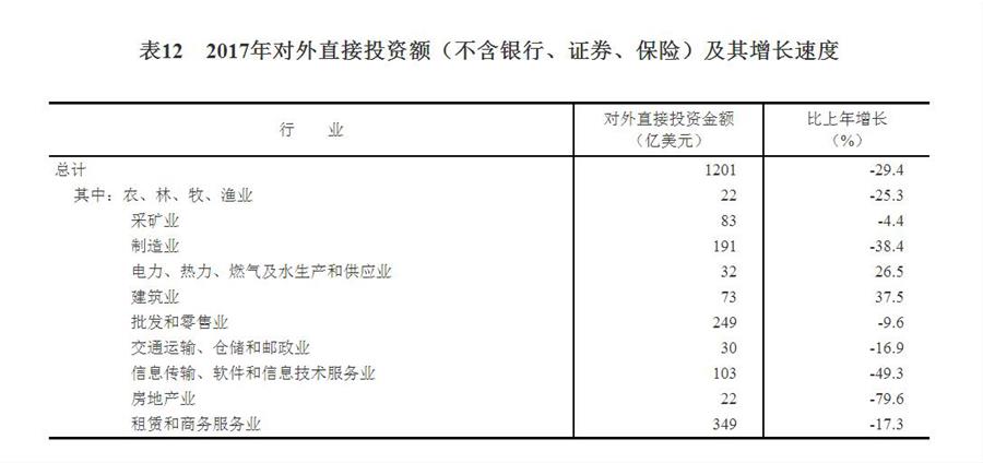 （圖表）[兩會(huì)·2017年統(tǒng)計(jì)公報(bào)]表12：2017年對(duì)外直接投資額（不含銀行、證券、保險(xiǎn)）及其增長(zhǎng)速度