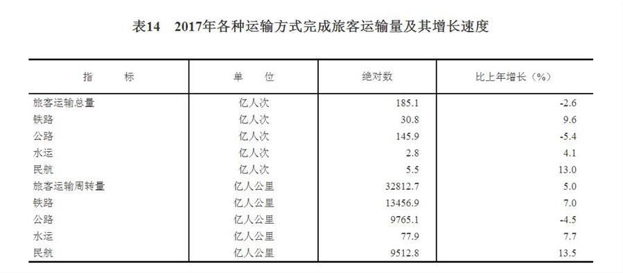 （圖表）[兩會(huì)·2017年統(tǒng)計(jì)公報(bào)]表14：2017年各種運(yùn)輸方式完成旅客運(yùn)輸量及其增長(zhǎng)速度