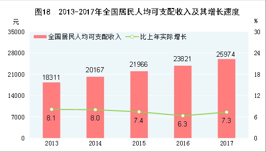 （圖表）[兩會(huì)·2017年統(tǒng)計(jì)公報(bào)]圖18：2013-2017年全國(guó)居民人均可支配收入及其增長(zhǎng)速度