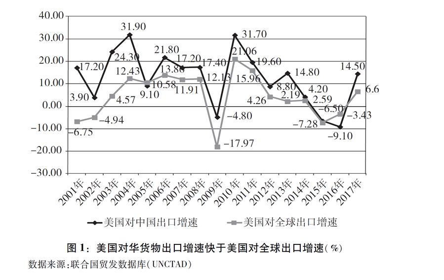 （圖表）[“中美經(jīng)貿(mào)摩擦”白皮書]圖1：美國(guó)對(duì)華貨物出口增速快于美國(guó)對(duì)全球出口增速（%）