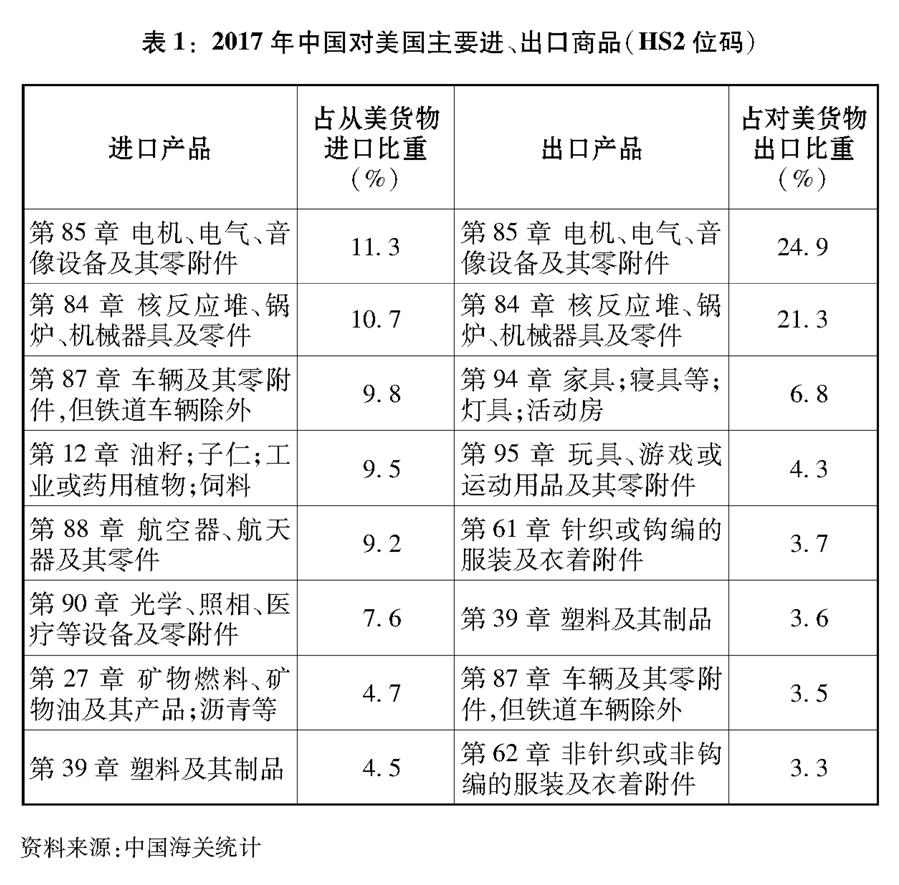 （圖表）[“中美經(jīng)貿(mào)摩擦”白皮書]表1：2017年中國(guó)對(duì)美國(guó)主要進(jìn)、出口商品（HS2位碼）