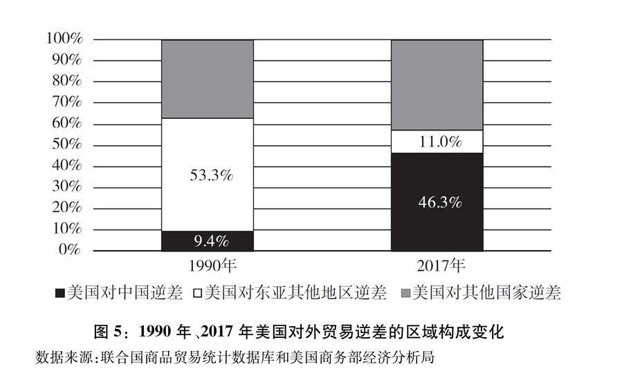 （圖表）[“中美經(jīng)貿(mào)摩擦”白皮書]圖5：1990年、2017年美國(guó)對(duì)外貿(mào)易逆差的區(qū)域構(gòu)成變化