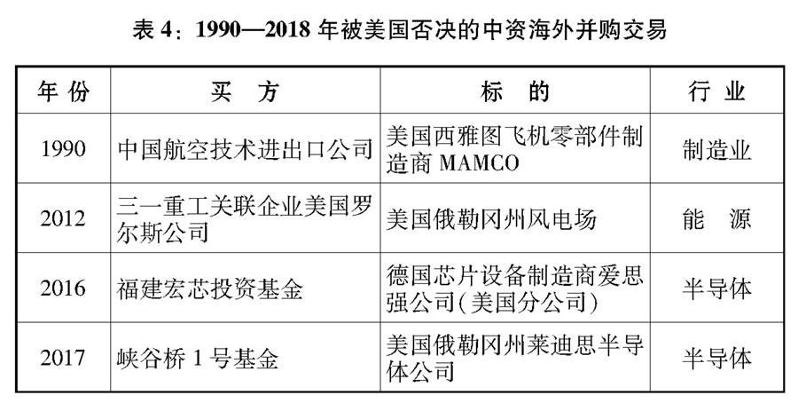 （圖表）[“中美經(jīng)貿(mào)摩擦”白皮書]表4：1990—2018年被美國(guó)否決的中資海外并購交易