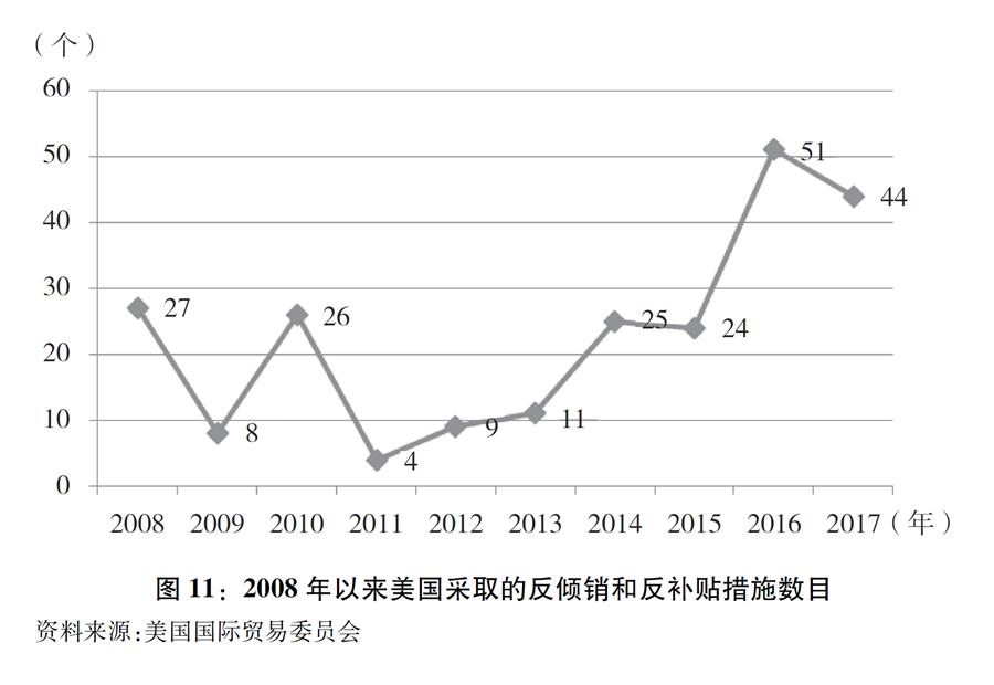 （圖表）[“中美經(jīng)貿(mào)摩擦”白皮書]圖11：2008年以來美國(guó)采取的反傾銷和反補(bǔ)貼措施數(shù)目