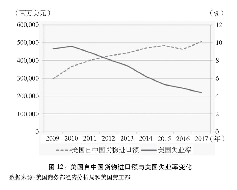 （圖表）[“中美經(jīng)貿(mào)摩擦”白皮書]圖12：美國(guó)自中國(guó)貨物進(jìn)口額與美國(guó)失業(yè)率變化