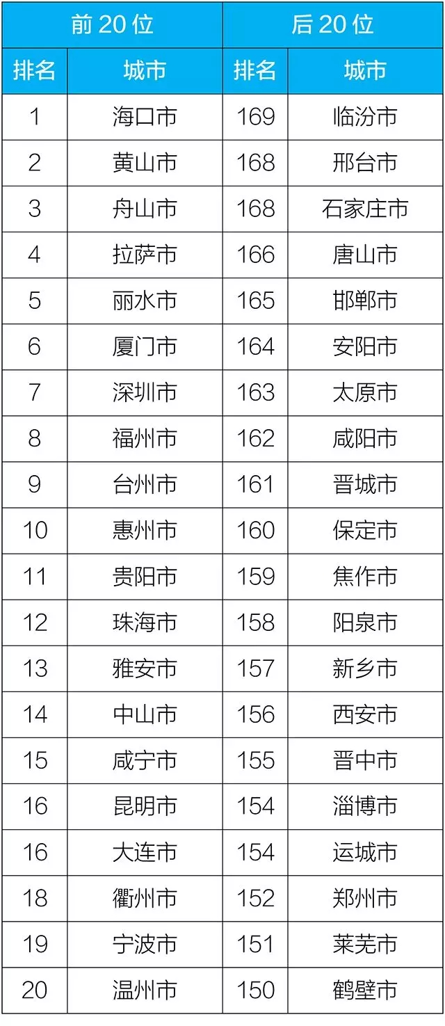 2018年1-11月169個重點(diǎn)城市排名前20位和后20位城市名單