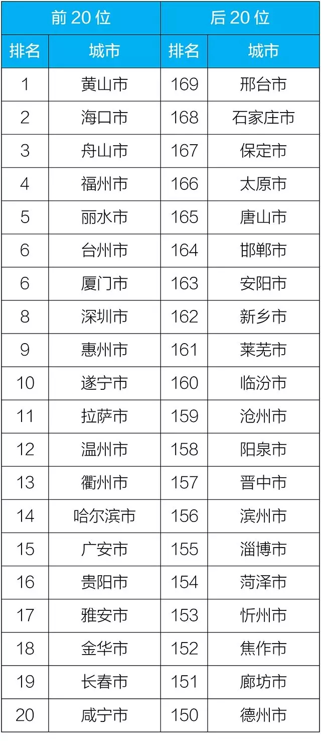 2018年11月169個重點(diǎn)城市排名前20位和后20位城市名單