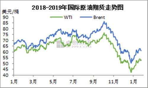 2018-2019年國際原油期貨走勢圖。來源：卓創(chuàng)資訊