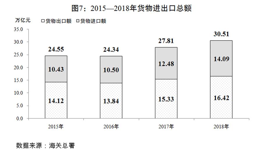（圖表）[兩會受權發(fā)布]關于2018年國民經(jīng)濟和社會發(fā)展計劃執(zhí)行情況與2019年國民經(jīng)濟和社會發(fā)展計劃草案的報告（圖7）