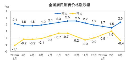 CPI同比、環(huán)比漲幅走勢圖。來自國家統(tǒng)計(jì)局