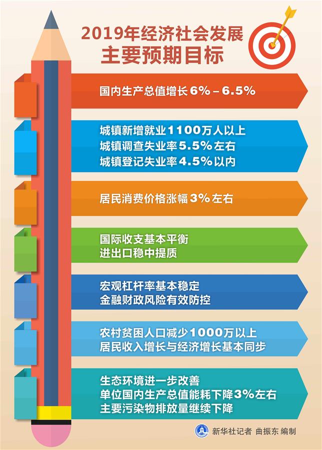 （圖表）[兩會·政府工作報告]2019年經(jīng)濟社會發(fā)展主要預(yù)期目標(biāo) 