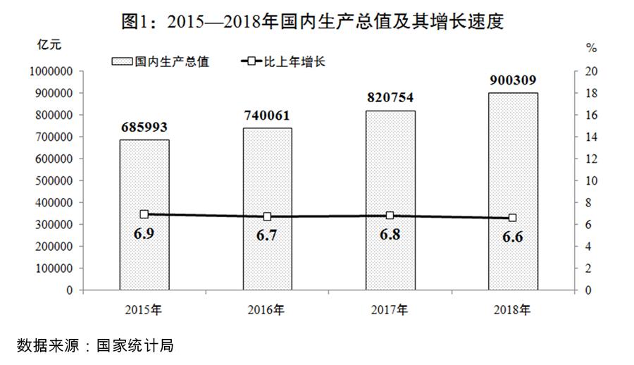 （圖表）[兩會受權發(fā)布]關于2018年國民經濟和社會發(fā)展計劃執(zhí)行情況與2019年國民經濟和社會發(fā)展計劃草案的報告（圖1）