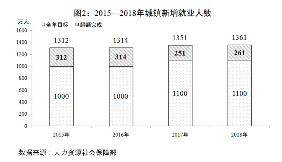 （圖表）[兩會受權發(fā)布]關于2018年國民經濟和社會發(fā)展計劃執(zhí)行情況與2019年國民經濟和社會發(fā)展計劃草案的報告（圖2）