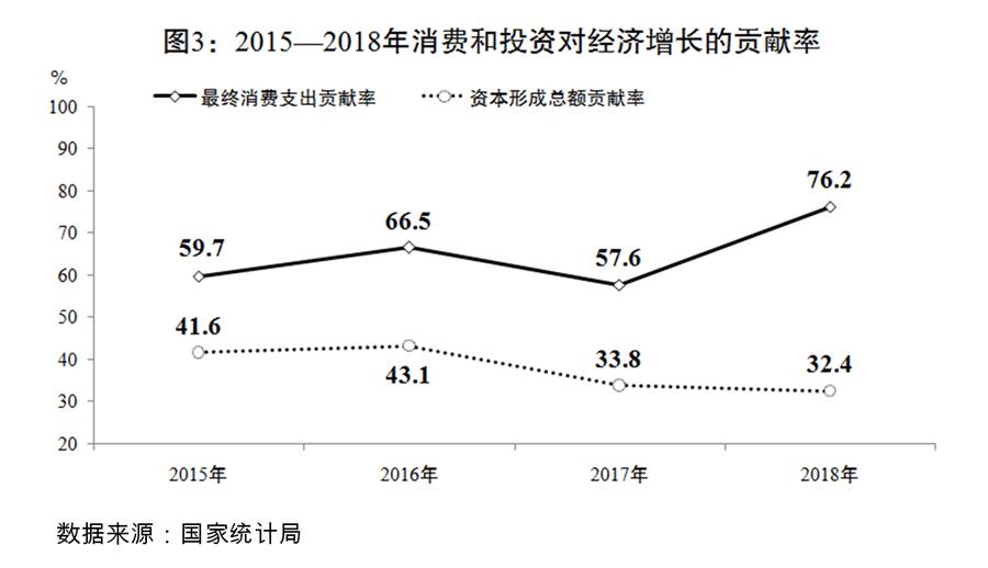 （圖表）[兩會受權發(fā)布]關于2018年國民經濟和社會發(fā)展計劃執(zhí)行情況與2019年國民經濟和社會發(fā)展計劃草案的報告（圖3）