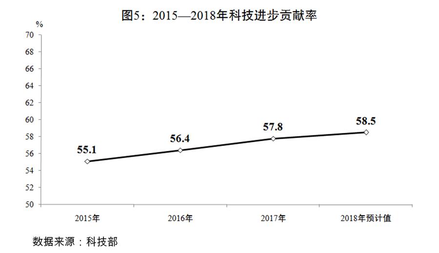 （圖表）[兩會受權發(fā)布]關于2018年國民經濟和社會發(fā)展計劃執(zhí)行情況與2019年國民經濟和社會發(fā)展計劃草案的報告（圖5）