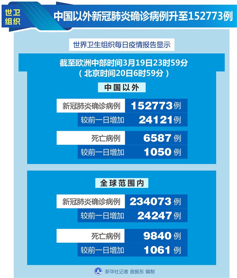 （圖表）［國(guó)際疫情］世衛(wèi)組織：中國(guó)以外新冠肺炎確診病例升至152773例