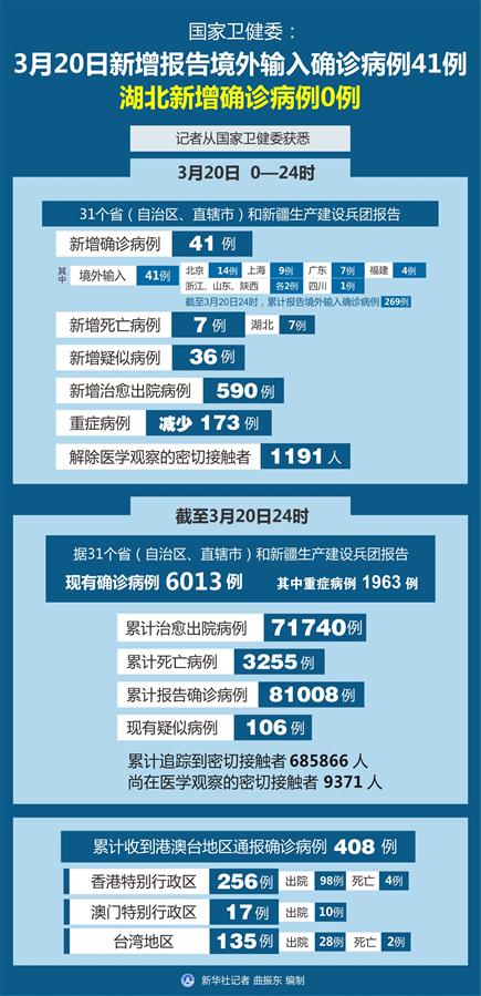 （圖表）［聚焦疫情防控］國(guó)家衛(wèi)健委：3月20日新增報(bào)告境外輸入確診病例41例 湖北新增確診病例0例