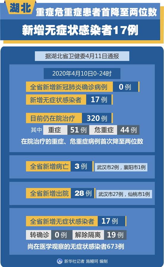 （圖表）［聚焦疫情防控］湖北重癥危重癥患者首降至兩位數(shù) 新增無(wú)癥狀感染者17例