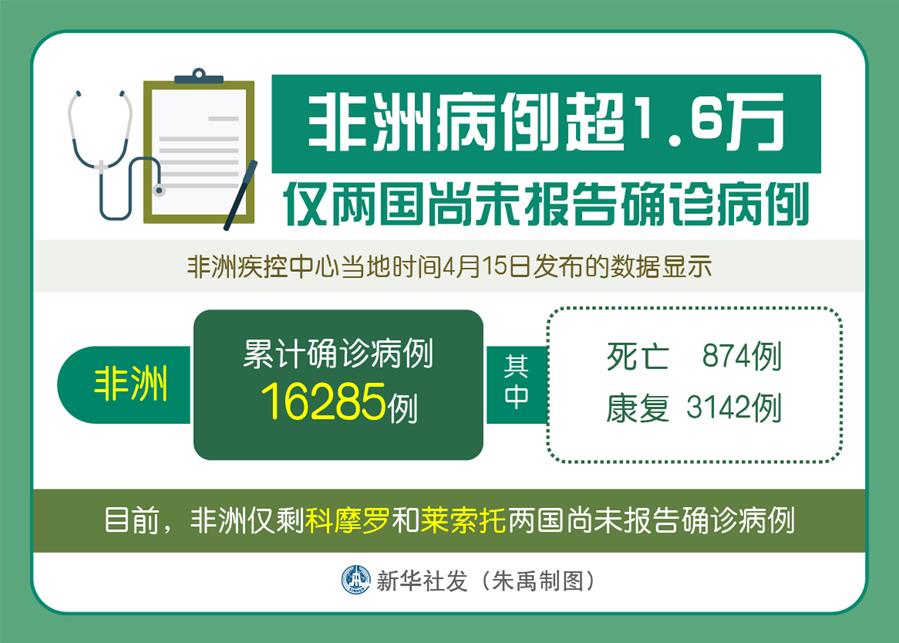 （圖表）［國(guó)際疫情］非洲病例超1.6萬(wàn) 僅兩國(guó)尚未報(bào)告確診病例