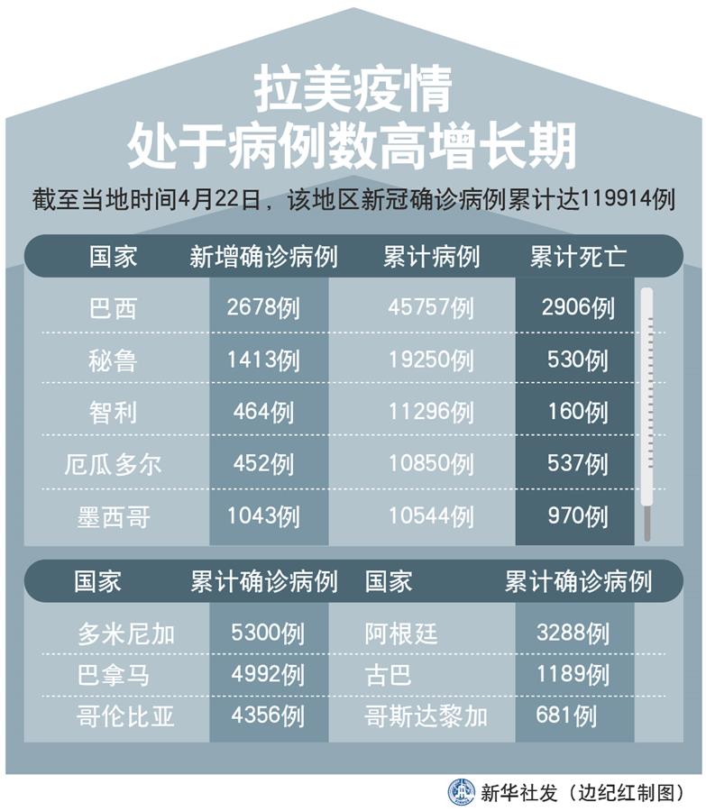 （圖表）［國(guó)際疫情］拉美疫情處于病例數(shù)高增長(zhǎng)期