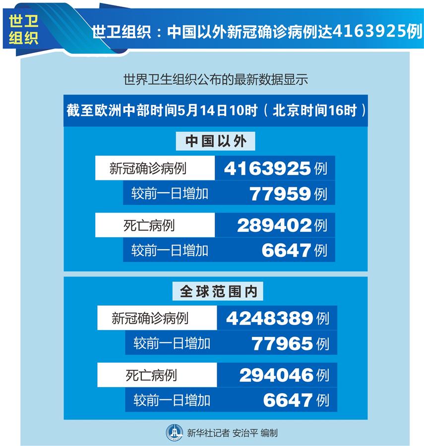 （圖表）［國際疫情］世衛(wèi)組織：中國以外新冠確診病例達(dá)4163925例