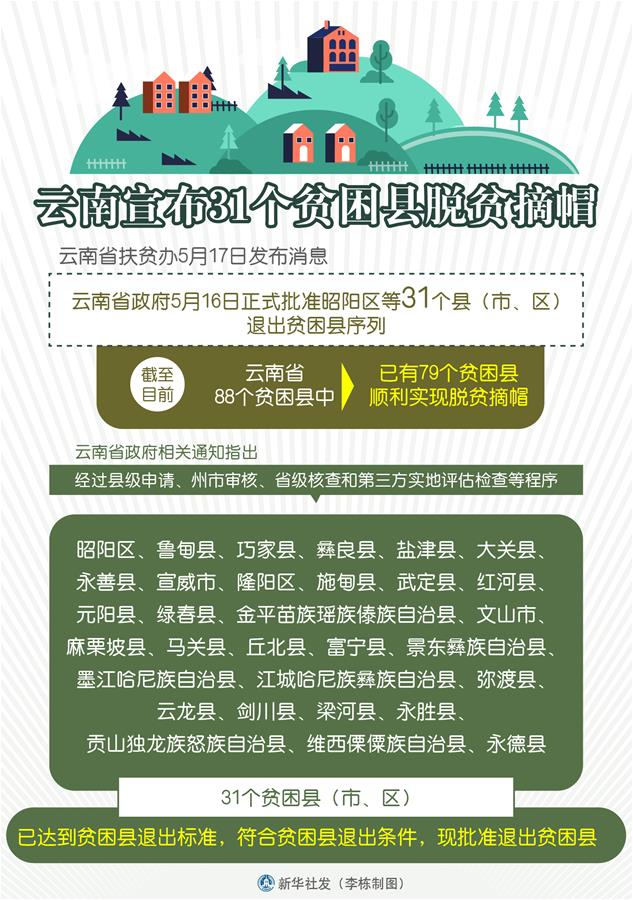 （圖表）［經濟］云南宣布31個貧困縣脫貧摘帽