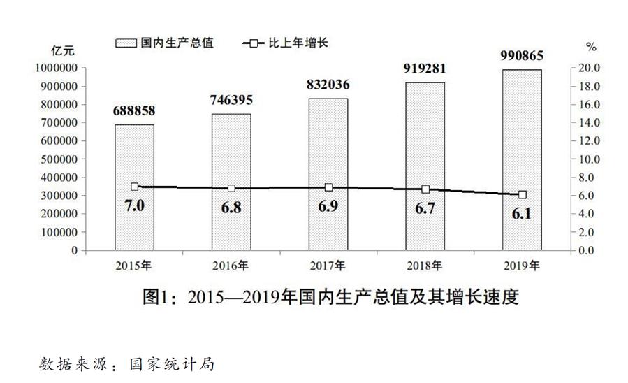 （圖表）［兩會(huì)受權(quán)發(fā)布］關(guān)于2019年國民經(jīng)濟(jì)和社會(huì)發(fā)展計(jì)劃執(zhí)行情況與2020年國民經(jīng)濟(jì)和社會(huì)發(fā)展計(jì)劃草案的報(bào)告（圖1）