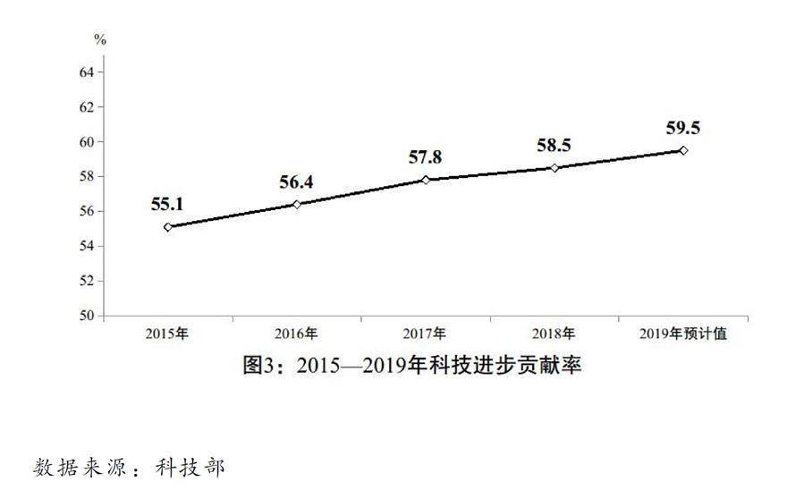 （圖表）［兩會(huì)受權(quán)發(fā)布］關(guān)于2019年國民經(jīng)濟(jì)和社會(huì)發(fā)展計(jì)劃執(zhí)行情況與2020年國民經(jīng)濟(jì)和社會(huì)發(fā)展計(jì)劃草案的報(bào)告（圖3）