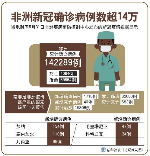 （圖表）［國際疫情］非洲新冠確診病例數(shù)超14萬