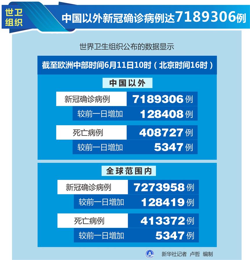 （圖表）［國際疫情］世衛(wèi)組織：中國以外新冠確診病例達(dá)7189306例