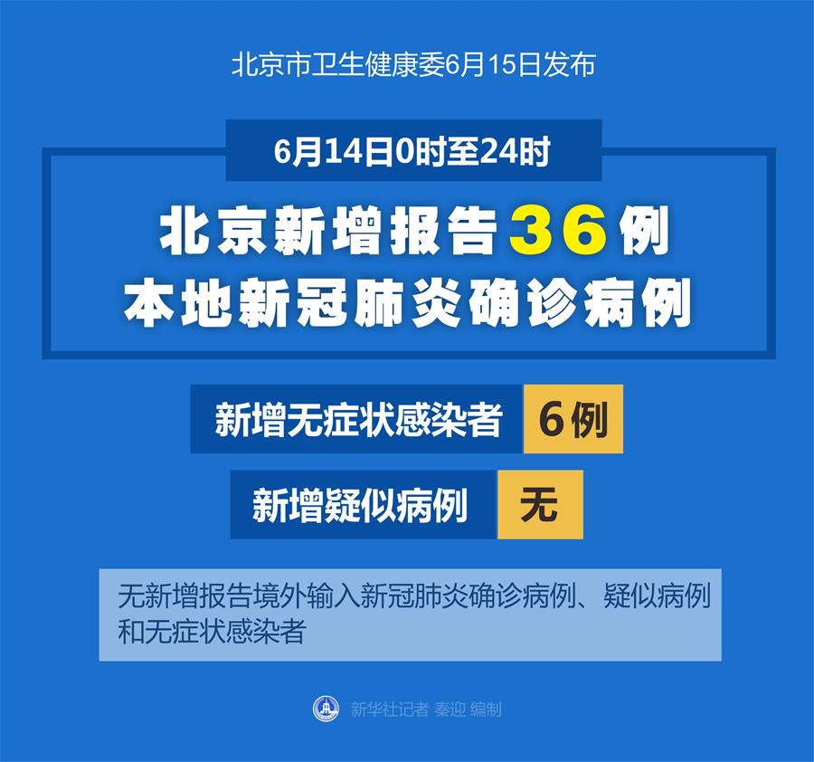 （圖表）［聚焦疫情防控］6月14日0時(shí)至24時(shí) 北京新增報(bào)告36例本地新冠肺炎確診病例