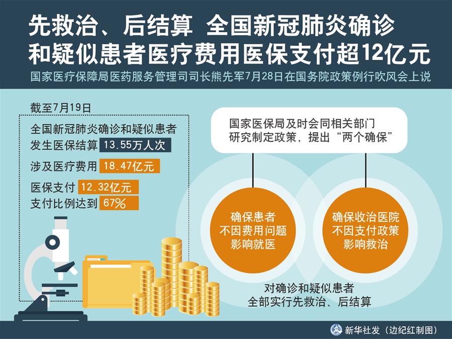 （圖表）［國(guó)務(wù)院政策例行吹風(fēng)會(huì)］先救治、后結(jié)算 全國(guó)新冠肺炎確診和疑似患者醫(yī)療費(fèi)用醫(yī)保支付超12億元