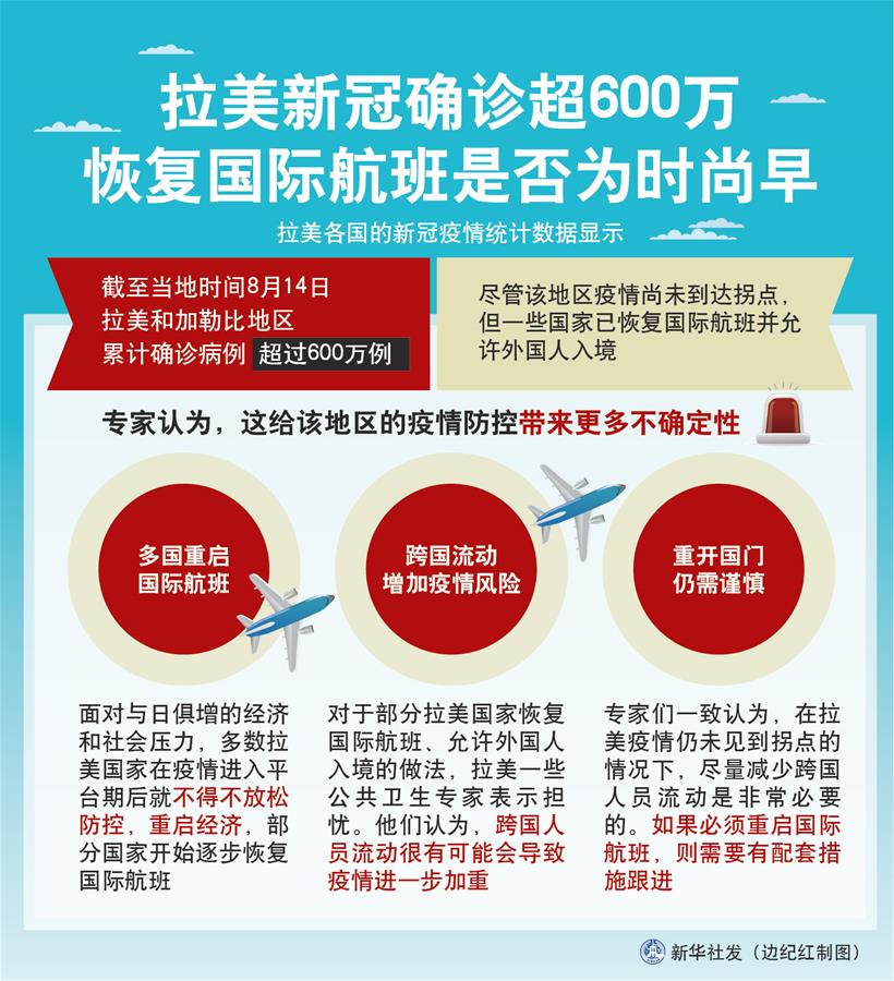 （圖表）［國際疫情］拉美新冠確診超600萬 恢復國際航班是否為時尚早