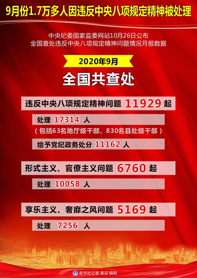 （圖表）［時(shí)政］9月份1.7萬(wàn)多人因違反中央八項(xiàng)規(guī)定精神被處理