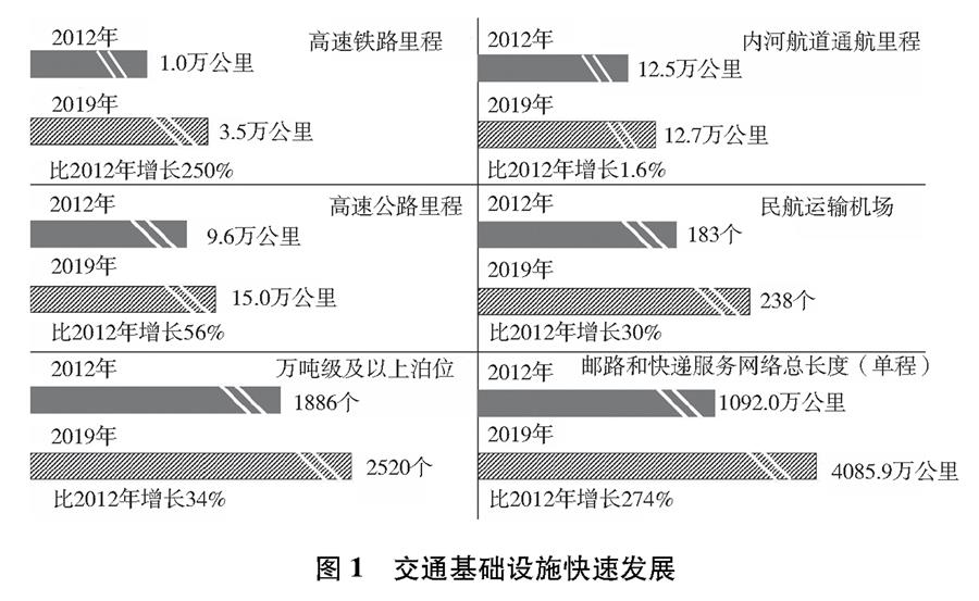 （圖表）［受權發(fā)布］《中國交通的可持續(xù)發(fā)展》白皮書（圖1）